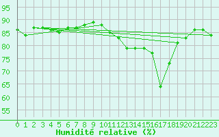 Courbe de l'humidit relative pour Saclas (91)