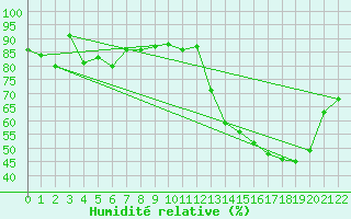 Courbe de l'humidit relative pour Villa Dolores Aerodrome