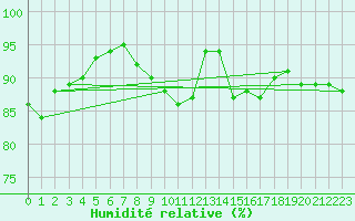 Courbe de l'humidit relative pour Baron (33)