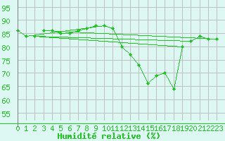 Courbe de l'humidit relative pour Saclas (91)