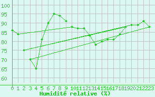 Courbe de l'humidit relative pour Santander (Esp)