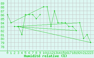 Courbe de l'humidit relative pour Haparanda A