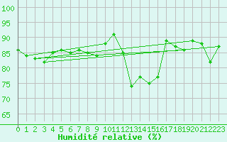Courbe de l'humidit relative pour Boulaide (Lux)