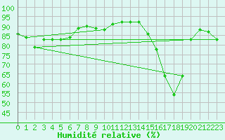 Courbe de l'humidit relative pour Cap de la Hve (76)