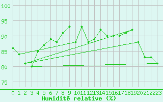 Courbe de l'humidit relative pour Puerto de Leitariegos