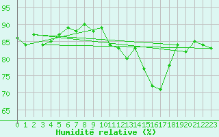 Courbe de l'humidit relative pour Saclas (91)