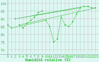 Courbe de l'humidit relative pour Chlons-en-Champagne (51)