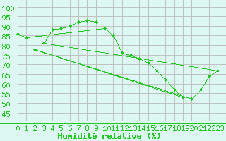 Courbe de l'humidit relative pour Cap de la Hve (76)