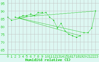 Courbe de l'humidit relative pour Le Havre - Octeville (76)