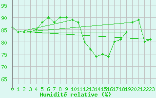Courbe de l'humidit relative pour Aulnois-sous-Laon (02)