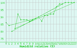 Courbe de l'humidit relative pour Luedge-Paenbruch