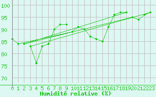 Courbe de l'humidit relative pour Weihenstephan