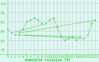 Courbe de l'humidit relative pour Malin Head