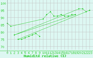 Courbe de l'humidit relative pour Trollenhagen