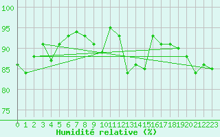Courbe de l'humidit relative pour Saint-Brieuc (22)