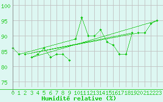 Courbe de l'humidit relative pour Wittering