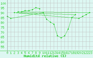 Courbe de l'humidit relative pour Berson (33)