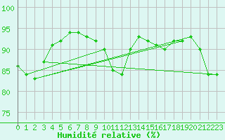 Courbe de l'humidit relative pour Berlin-Tempelhof