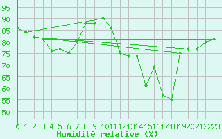Courbe de l'humidit relative pour Cognac (16)