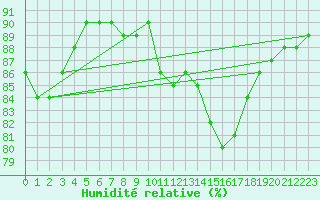 Courbe de l'humidit relative pour Le Mesnil-Esnard (76)