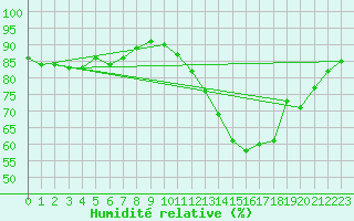 Courbe de l'humidit relative pour Ile de Groix (56)