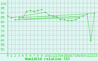 Courbe de l'humidit relative pour Giessen