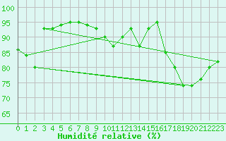 Courbe de l'humidit relative pour Millau (12)