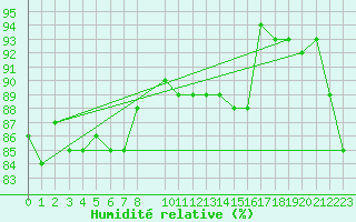 Courbe de l'humidit relative pour Warburg