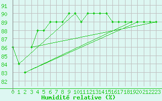 Courbe de l'humidit relative pour Colmar-Ouest (68)