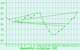 Courbe de l'humidit relative pour Ernage (Be)