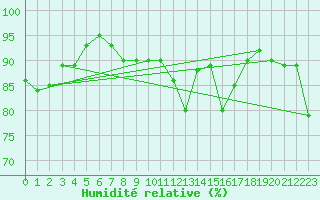 Courbe de l'humidit relative pour Trapani / Birgi