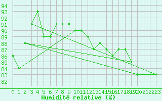 Courbe de l'humidit relative pour Melun (77)