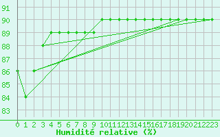 Courbe de l'humidit relative pour Inari Kaamanen