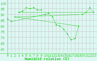 Courbe de l'humidit relative pour Belfort-Dorans (90)