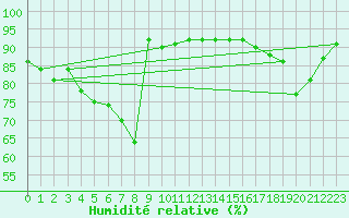 Courbe de l'humidit relative pour Epinal (88)