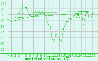 Courbe de l'humidit relative pour Culdrose