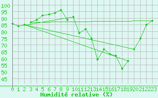Courbe de l'humidit relative pour Saint-Brieuc (22)