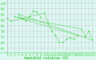Courbe de l'humidit relative pour Plaffeien-Oberschrot