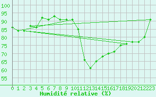 Courbe de l'humidit relative pour St Athan Royal Air Force Base