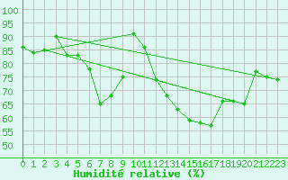 Courbe de l'humidit relative pour Zrich / Affoltern