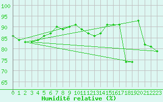 Courbe de l'humidit relative pour Kumlinge Kk