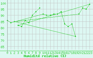 Courbe de l'humidit relative pour Salla kk