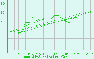 Courbe de l'humidit relative pour Albi (81)