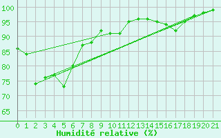 Courbe de l'humidit relative pour Nerriga