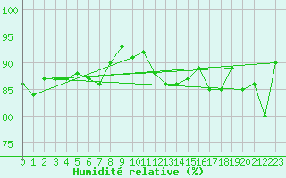 Courbe de l'humidit relative pour Prigueux (24)