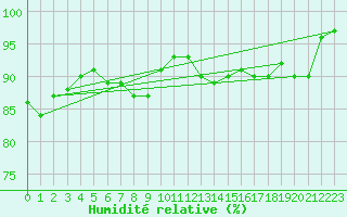 Courbe de l'humidit relative pour Carrion de Calatrava (Esp)