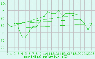 Courbe de l'humidit relative pour Valley