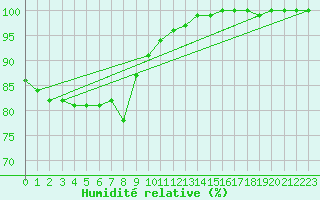 Courbe de l'humidit relative pour Mont-Saint-Vincent (71)