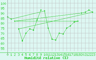 Courbe de l'humidit relative pour Schiers