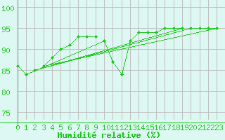 Courbe de l'humidit relative pour Schmuecke
